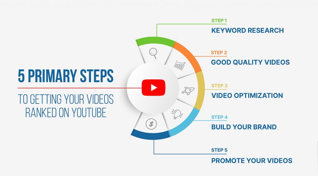 5 steps to rank youtube videos