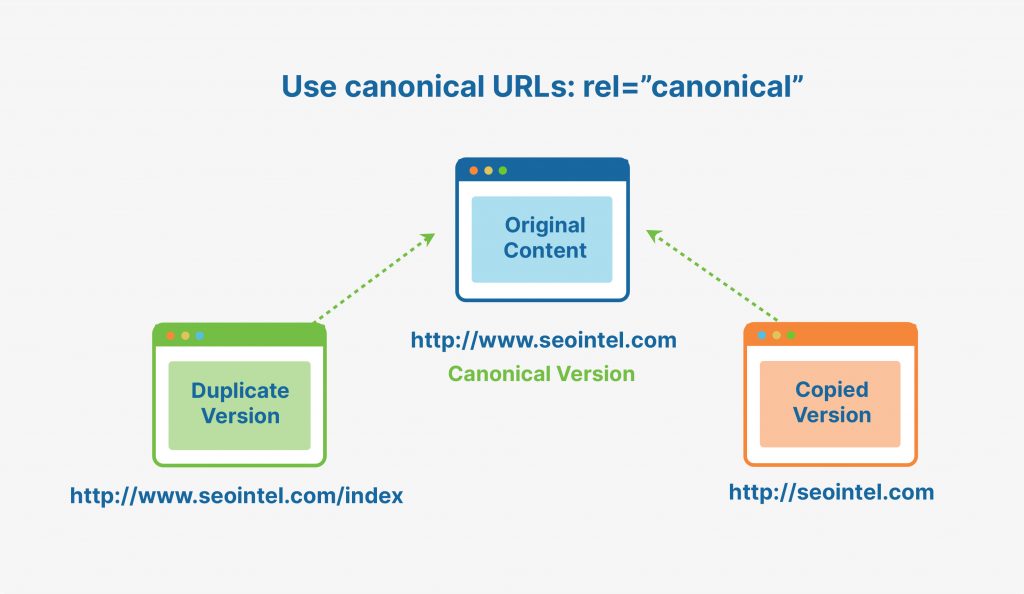 what is url canonicalization - seointel
