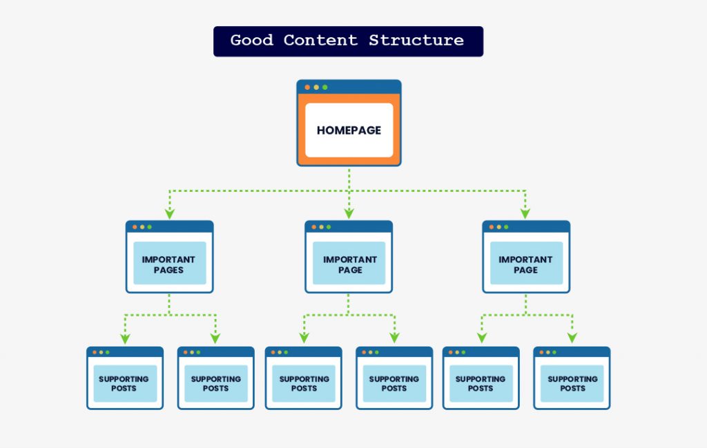 Good Content Structure