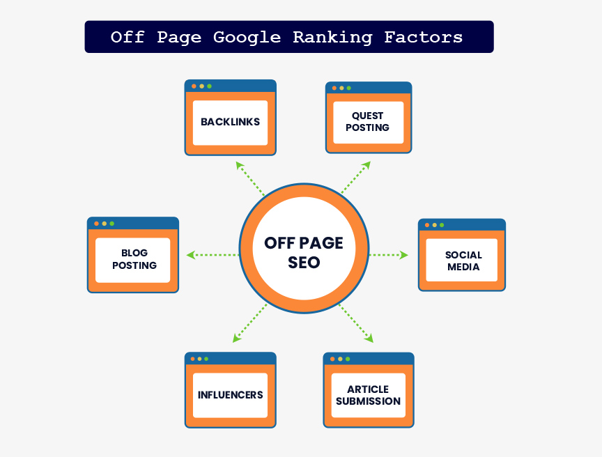 Off page google ranking factors