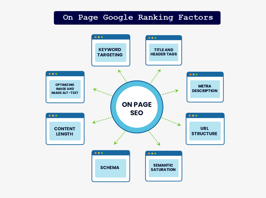 On page google ranking factors