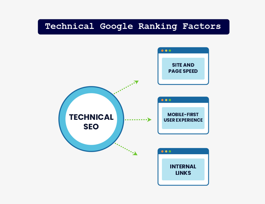 Technical google ranking factors