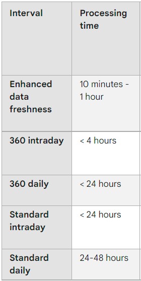analytics data freshness chart