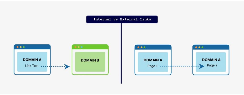 internal vs external links