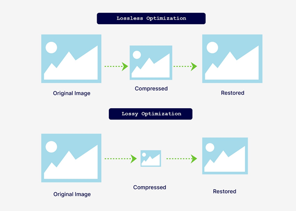 looseless vs loosy image compression overview diagram