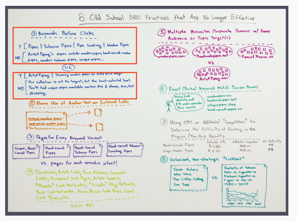 8 Old School SEO Practices That Are No Longer Effective