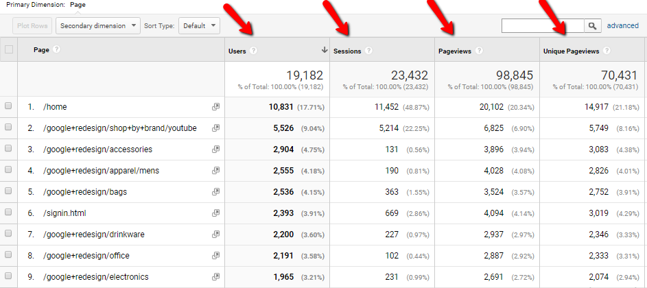 google analytics best performing pages