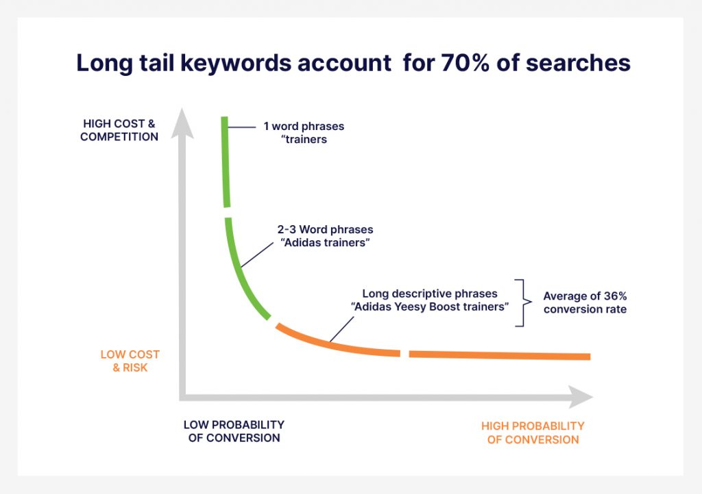 long-tail keywords search